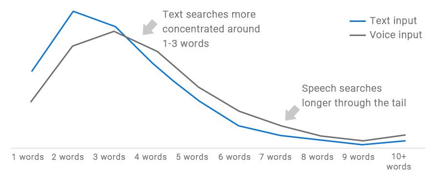 Growth in Voice Search_ Are You Prepared to Gain SEO Benefits_